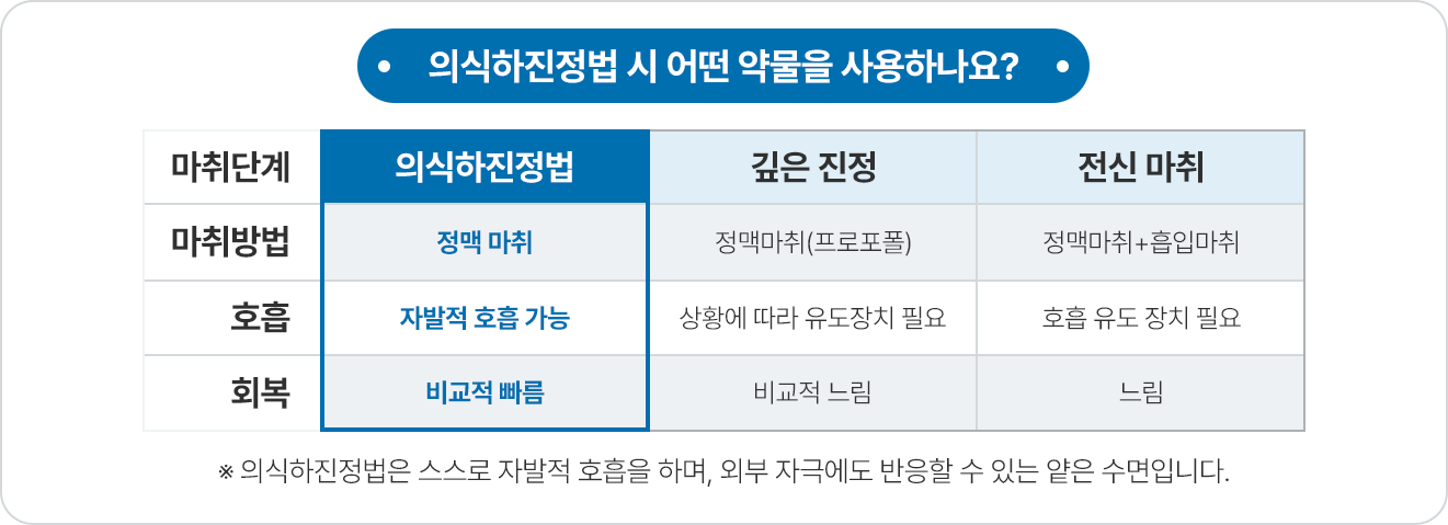 의식하진정법 시 어떤 약물을 사용하나요?