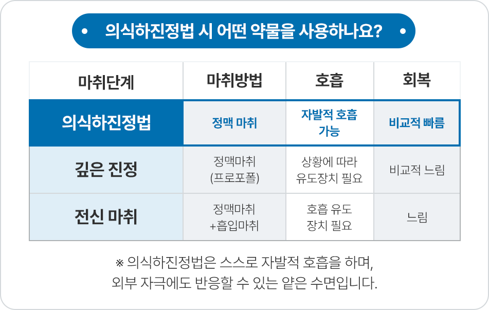 의식하진정법 시 어떤 약물을 사용하나요?